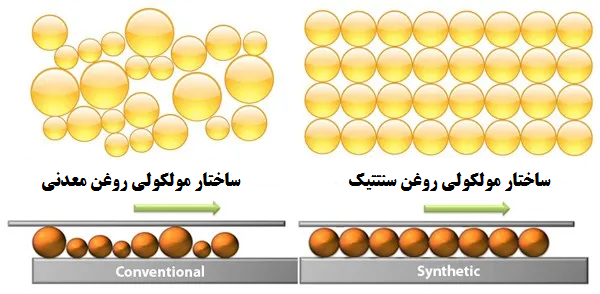 تفاوت ساختاری روغن سنتتیک و غیر سنتتیک